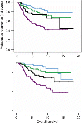 Figure 7.  Kaplan–Meier plots of metastasis-free survival in 295 patients with breast cancer. The data were taken from reference 249. (A) Stratified according to HS-up quartiles. The numbers of events and patients for increasing quartiles were 12/73, 18/73, 20/74, and 38/73. (B) Stratified by highest HS-up quartile (0.75−1) vs. the remaining three quartiles (0−0.75). The numbers of events and patients for the two arms were 50/220 and 38/73, respectively.