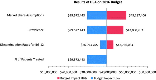 Figure 2. Results of the deterministic sensitivity analysis on the 2016 budget. All costs reported in 2013 Canadian dollars.