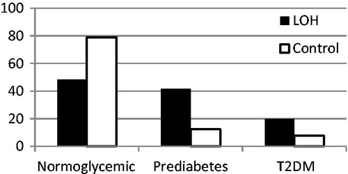 Figure 1. The prevalence (%) of normoglycemia, prediabetes and T2DM in patients with LOH and in control group. T2DM – diabetes mellitus type 2.