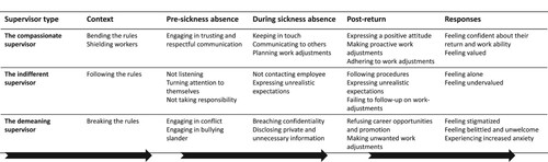 Figure 1. Overview of the return to work journey for employees with compassionate, indifferent or demeaning supervisors.