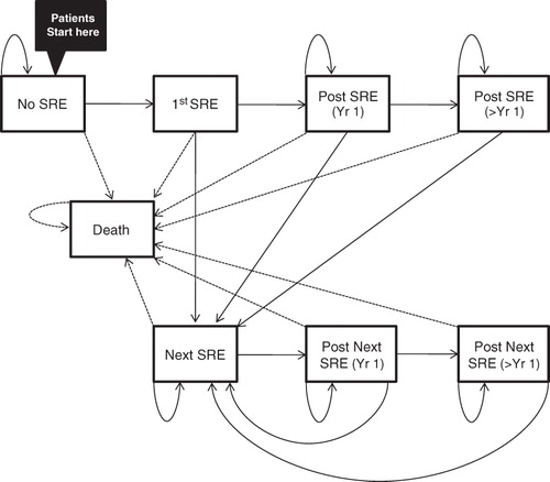 Figure 1.  Model structure. Patients occupied one health state at a time and transited monthly according to transition probabilities. ‘No SRE’ makes no assumption whether a patient has had any SRE before model initiation.