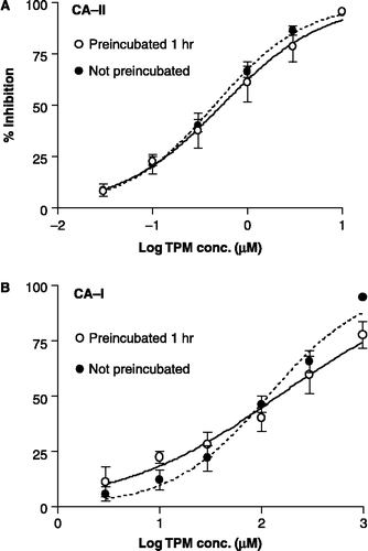 Figure 3 Concentration–inhibition graphs showing the effect of preincubation on the inhibition of CA-II and CA-I by TPM (4-NPA assay). The data are the mean ( ± SEM) of 4 or 5 experiments (each done in quadruplicate). The curve-fit analysis of the data was performed with a sigmoidal saturation equation that allows for a variable slope. Filled circles are paired with the dashed line.