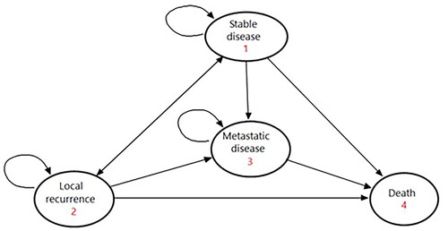 Figure 1. Health state transition diagram.