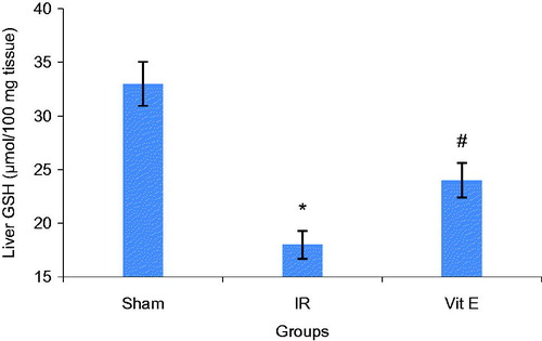 Figure 1. Liver GSH (mean ± SEM). Note: *Denotes p < 0.05 versus sham group and # denotes p < 0.05 versus IR group.