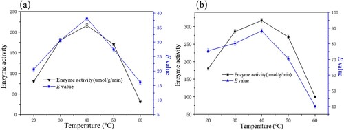 Figure 7. Effect of temperature on free (a) and immobilized (b) the enzymatic hydrolysis of ibuprofen ethyl ester. The standard reaction was carried out in a 20 ml round-bottom flask containing free PSL 13 mg or immobilized PSL 40 mg (protein content: 13 mg), 1 mmol racemic ibuprofen ethyl ester, and 5 mL of 50 mM sodium acetate buffer (pH 7.0). The resulting mixture was shaken at different temperature (20-60°C) (180 rpm).