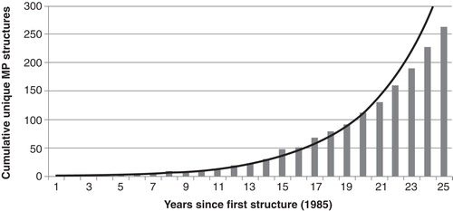 Figure 1. Exponential growth of the number of unique membrane protein X-ray structures available since 1985. Produced using data from: http://blanco.biomol.uci.edu/mpstruc/listAll/list.