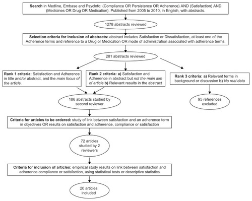 Figure 1 Steps and criteria for abstract and article selection.