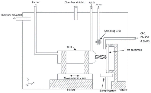 Figure 1. Design of drilling setup within enclosed test chamber with cycled airflow to allow for a clean environment removing any background interference.