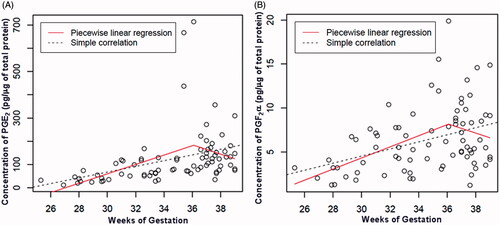 Figure 1. PGE2 and PGF2α concentrations in the umbilical cord as a function of gestational age including preterm and term gestations with preeclampsia. Umbilical cord PGE2 and PGF2α concentrations increased with advancing gestational age until 36 weeks (PGE2: ρ = 0.59, p < 0.001; PGF2α: ρ = 0.39, p = 0.01), but not after 36 weeks (PGE2: ρ = −0.1, p = 0.5; PGF2α: ρ = −0.2, p = 0.2).