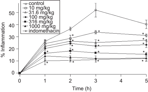 Figure 4.  Effects of aqueous extract of S. officinalis leaf against carrageenan-induced paw edema in rats. Values were expressed as means ± SEM (n=6). * Significantly different from control (P<0.05)