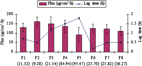 Figure 7. A comparative profile showing effect of mean globules size on skin permeation rate (flux) and on lag time (mean globule size presented in parenthesis of nanoemulsion formulation coded on x-axis).