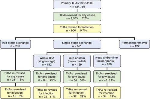 Figure 1. Flow chart showing the entire THA cohort and the different subgroups of surgical revision procedures (number and percentage) for revisions performed for any cause and due to infection.