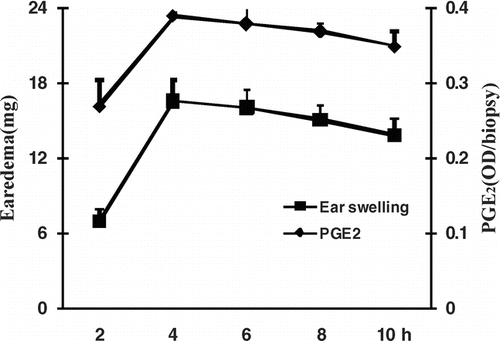 Figure 1.  Time course of edema and PGE2 levels of mouse ears in croton oil-induced dermatitis.