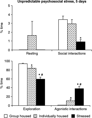 Figure 2.  The effects of psychosocial stress in the social interaction test. No agonistic encounters were performed on the last (testing) day, but subjects remained in sensory contact with dominants throughout. Values are group mean+SEM. *Significantly different from control (p < 0.05 at least); #significantly different from both control and isolated rats (p < 0.05 at least). Sample size was nine rats per group.