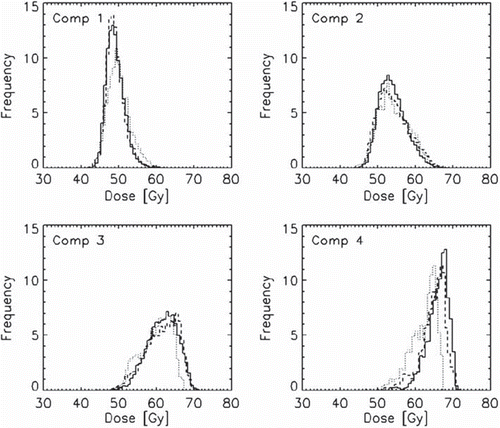 Figure 2. Differential DVHs from the seven fields and seven step-and-shoot intensity levels dose plan. Each panel represents one compartment, and shows data for the 2.5 mm MLC (solid lines), 5 mm MLC (dashed lines) and 10 mm MLC (dotted lines).