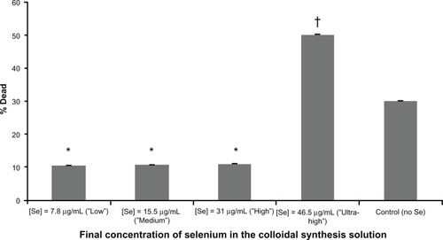 Figure 6 Half maximal inhibitory concentration (IC50 studies show a decrease in fibroblast viability after 72hours when exposed to the ultrahigh concentration of selenium nanoparticles.Notes: *P < 0.05 for the high, medium, and low concentrations as compared with the control; †P < 0.01 for all concentrations at the ultra-high concentration as compared with the control. The data are presented as the mean ± standard error of the mean (n = 3).