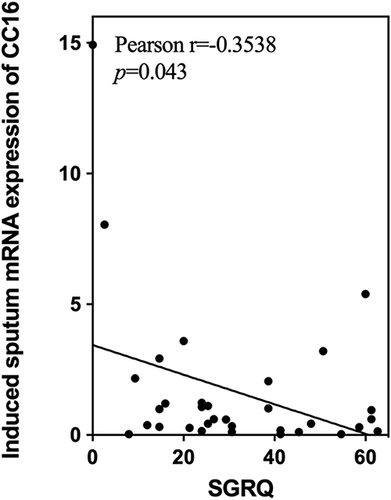 Figure 4 Association between mRNA expression of CC16 in induced sputum cells and SGRQ score.