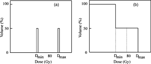 Figure 3.  (a) Differential and (b) cumulative dose volume histograms (DVH) used in the example calculation.