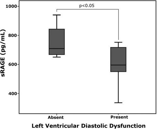 Figure 1. Comparison of serum sRAGE levels according to the presence of diastolic dysfunction in diabetic patients.