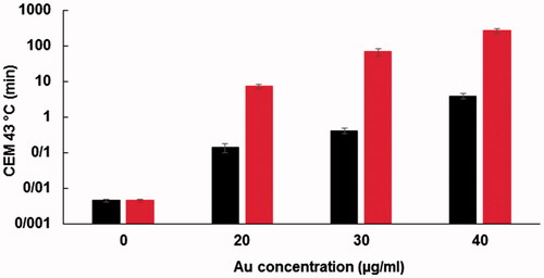 Figure 9. Thermal doses applied to the KB cancer cells for NIR laser irradiation (808 nm; 6 W/cm2; 10 min) alone (concentration =0) and for combination of laser and Fe2O3@Au (black) and Fe2O3@Au-FA NPs (red) at different Au concentrations.