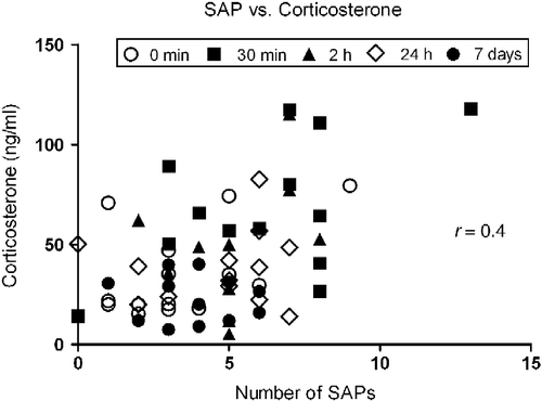 Figure 3.  Spearman's correlation coefficient between plasma corticosterone concentration and frequency of SAP in rats subjected to different periods of social isolation (0 min, 30 min, 2 h, 24 h and 7 days) and exposed to the EPM. The correlation analysis included all time points of isolation, n = 66. Correlation is significant, p < 0.01.