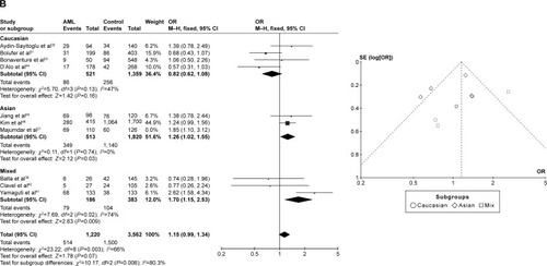 Figure 4 Meta-analysis of the association between CYP1A1 T3801C gene polymorphism and AML risk under three models: (A) recessive, (B) dominant, and (C) allele contrast.