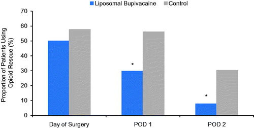 Figure 2. Proportion of patients using opioid rescue. *Unadjusted and adjusted p < .01. Day of surgery: liposomal bupivacaine, n = 32; control, n = 38. POD 1: liposomal bupivacaine, n = 19; control, n = 37. POD 2: liposomal bupivacaine, n = 5; control, n = 20. POD: postoperative day.