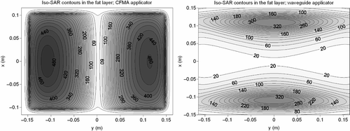 Figure 9. Simulated iso-SAR contours for the CFMA (left) and waveguide (right) applicator in a fat–muscle structure. The plane of these contours is located at the centre of the fat layer, i.e. 0.5 cm from the surface. SAR values were normalised to 100% in muscle, 1 cm below the fat layer (see Figure 8).