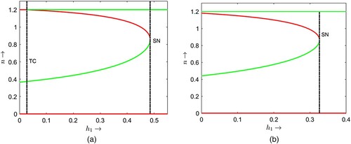 Figure 5. The bifurcation diagram with respect to the parameter h1 with σ=10, κ=1.2, α=1, β=0.5: (a) τ=0.3 and (b) τ=0.6.