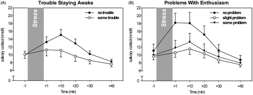 Figure 3. Daytime dysfunctions: trouble staying awake (A) as well as problems keeping up enthusiasm (B) were associated with blunted cortisol stress responses.