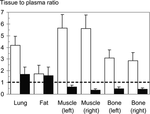 Figure 3. Tissue to plasma ratio (mean ± SD) of Moxifloxacin concentrations (open columns) and vancomycin concentrations (closed columns) in lung, fat from the groin, muscle, and bone of rats after a 2-week intraperitoneal treatment with Moxifloxacin 10 mg/kg body weight twice daily or vancomycin 15 mg/kg twice daily. Muscle and bone specimens were taken separately from the left (infected) and right hind legs.