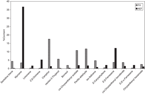Figure 1.  Differences in percent contents of principal and major components identified in oils hydrodistilled from flowerheads (FH) and aerial parts except for flowerheads (AEF) of Chrysanthemum coronarium L. growing wild in Jordan.
