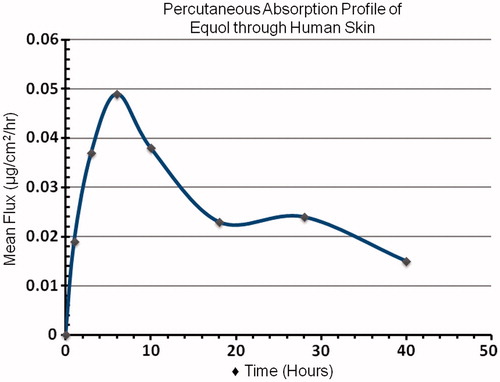 Figure 6. [3H]-Equol percutaneous absorption profile into human skin. [3H]-Equol was used to determine percutaneous absorption into human skin with a profile showing an initial maximum peak flux occurring 6 h after dosing followed by a decline with a secondary lower peak at ∼26–28 h after a single applied dose. Human trunk skin obtained from four individuals (two males and two females of Caucasian and Hispanic decent, aged 35–51 years, n = 3 per subject) were tested by Franz cell techniques. The SEM among the time point collections ranged from 0.005 to 0.024 (not shown graphically).