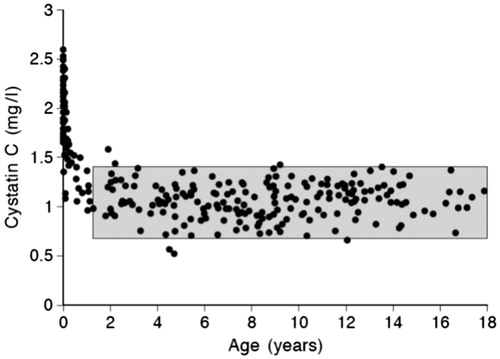 Figure 6. Serum cystatin C versus age. Grey area indicates reference range (DAKO PETIA, calibration 1998) First published by Data from Bökenkamp et al. [Citation43], used with permission.
