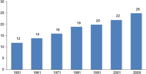Figure 2. Number of families in Italy (in millions) (ISTAT, Citation2011).