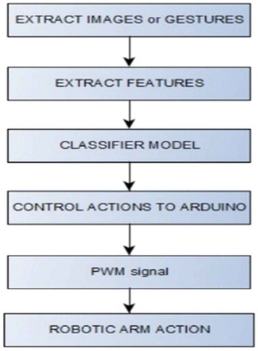Figure 1. Gesture recognition module flowchart.