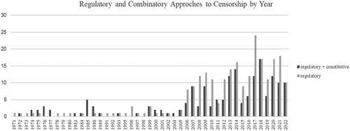 Figure 5. Regulatory and combinatory approaches to censorship by year.