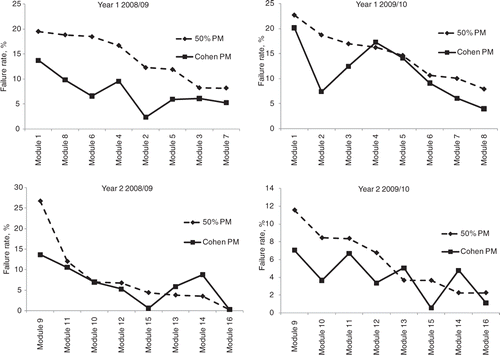 Figure 2. Effect of applying modified Cohen on failure rates, Years 1 and 2, 2008/2009 and 2009/2010. PM, pass mark.
