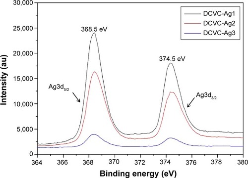 Figure 3 The high-resolution XPS spectra of DCVC-Ag1, DCVC-Ag2, and DCVC-Ag3.Abbreviations: au, arbitrary unit; DCVC, central venous catheters coated with polydopamine films; XPS, X-ray photoelectron spectroscopy.