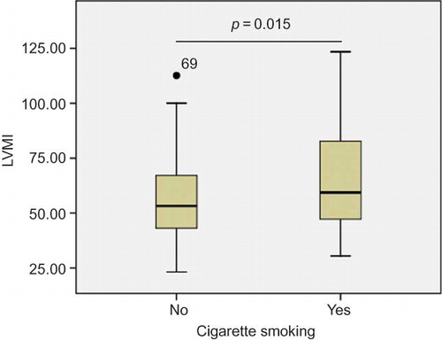 Figure 1. Impact of cigarette smoking on LVMI.