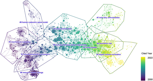 Figure 3 Co-citation network of the references and its clustering. Nodes in the network represent references, and their size indicates citation counts contributed by IVD biomechanical studies. A node may have a number of rings with different colors, which means that they were cited in different time slices.Citation23 Connections represent co-citation relationships.