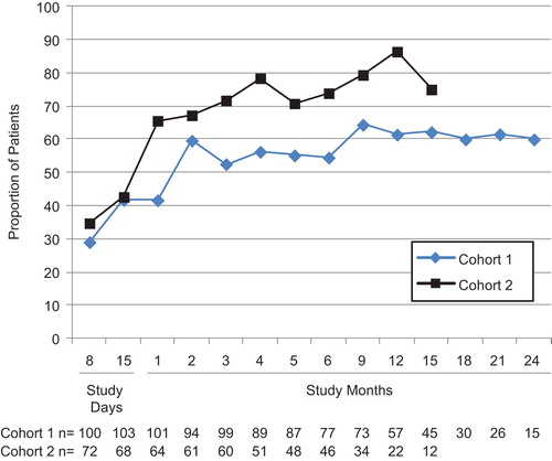 Figure 1. Proportion of patients who experienced a clinically relevant improvement in pain among patients with baseline pain scores ≥ 2. Time points with ≥ 10 patients are shown. n = number of patients with data at the visit.