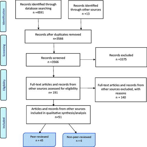 Figure 1. PRISMA-ScR flowchart presenting the study selection process in the systematic scoping review.