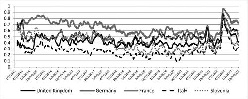 Figure 4. Changes in the share of reporting on refugees relative to total reporting on refugees and (im)migrants in the media of the five analyzed countries (2015–2022), illustrated by smoothed indexes.