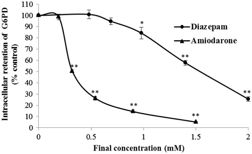 Figure 3. Effects of diazepam and amiodarone on the intracellular G6PD activity after short-term (20 min) exposure. *p < 0.05 and **p < 0.01 compared with the normal control group.
