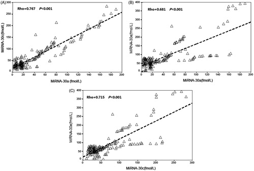 Figure 6. The correlation between the miR-30 family members (miR-30a, miR-30c, and miR-30e) in study patients. Positive correlation was observed between (A) miR-30a peak level and miR-30c peak level (Rho = 0.767, p < 0.001), (B) miR-30a peak level and miR-30e peak level (Rho = 0.681, p < 0.001), and (C) miR-30c peak level and miR-30e peak level (Rho = 0.715, p < 0.001).