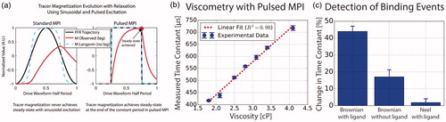 Figure 7. Berkeley MPI viscosity sensing: (a) Illustration of relaxation measurement. In sinusoidal excitation, relaxation induces a significant lag and blurring of the image. In pulsed MPI, due to the fast transit, the relaxation and the square wave response are well separated in time domain. (Reproduced with permission from Tay et al, IEEE Transactions on Medical Imaging, IEEE [Citation79]) (b) Pulsed MPI relaxation times scale linearly with medium’s viscosity, with ideal R2 [Citation108]. (c) Relaxation detects ligand–receptor interaction; streptavidin-coated SPIOs binding to biotinylated albumin [Citation108]. (Reproduced with permission from Hensley, PhD dissertation, University of California, Berkeley 2017 [Citation108]).