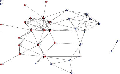 Figure 3. Distribution of smokers and non-smokers in the fraternity network during 2010 (time period two). Smoker = square, non-smoker = circle. [To view this figure in color, please visit the online version of this Journal.]