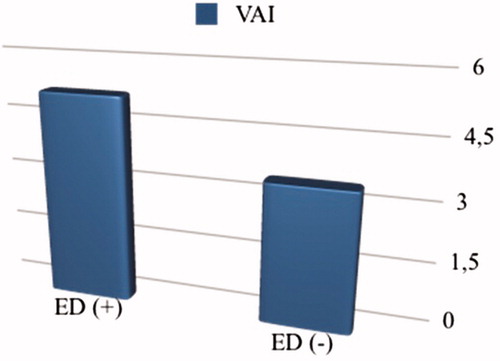 Figure 1. Mean VAI levels in men with and without ED. VAI levels were higher in men with ED than men without ED. (p < .001). VAI: visceral adipose index; ED: erectile dysfunction.