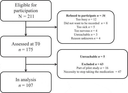 Figure 1. Flowchart inclusion of patients.